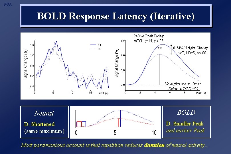 FIL BOLD Response Latency (Iterative) 240 ms Peak Delay w. T(11)=14, p<. 05 0.