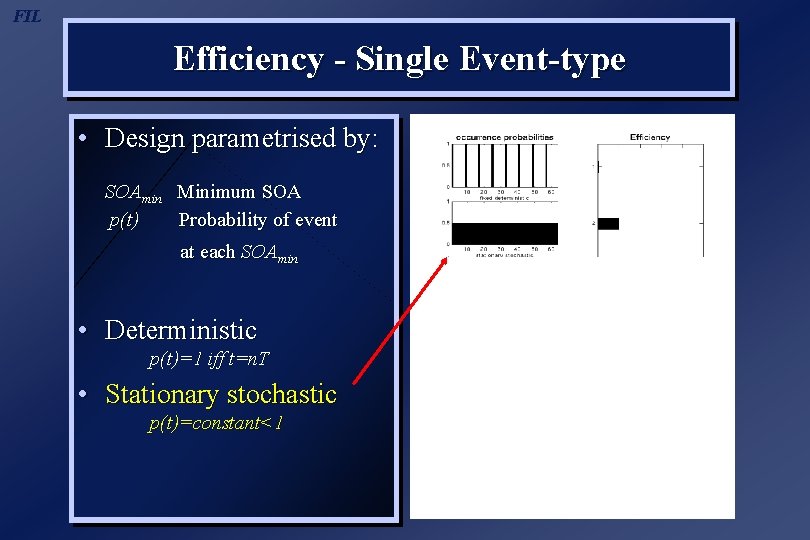 FIL Efficiency - Single Event-type • Design parametrised by: SOAmin Minimum SOA p(t) Probability