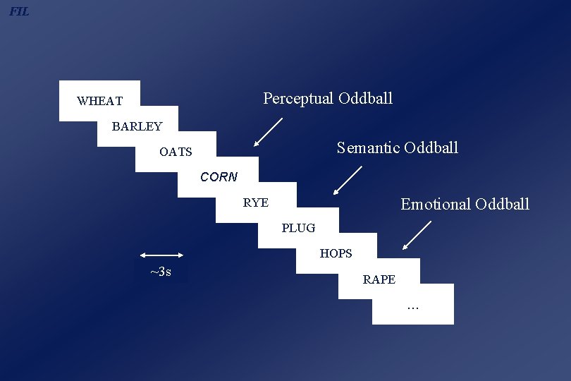 FIL Perceptual Oddball WHEAT BARLEY Semantic Oddball OATS CORN Emotional Oddball RYE PLUG HOPS