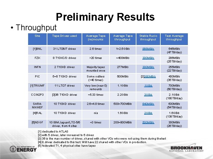 Preliminary Results • Throughput Site Tape Drives used Average Tape (re)mounts Average Tape throughput