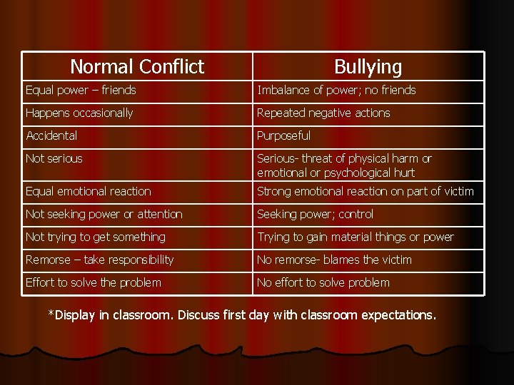 Normal Conflict Bullying Equal power – friends Imbalance of power; no friends Happens occasionally