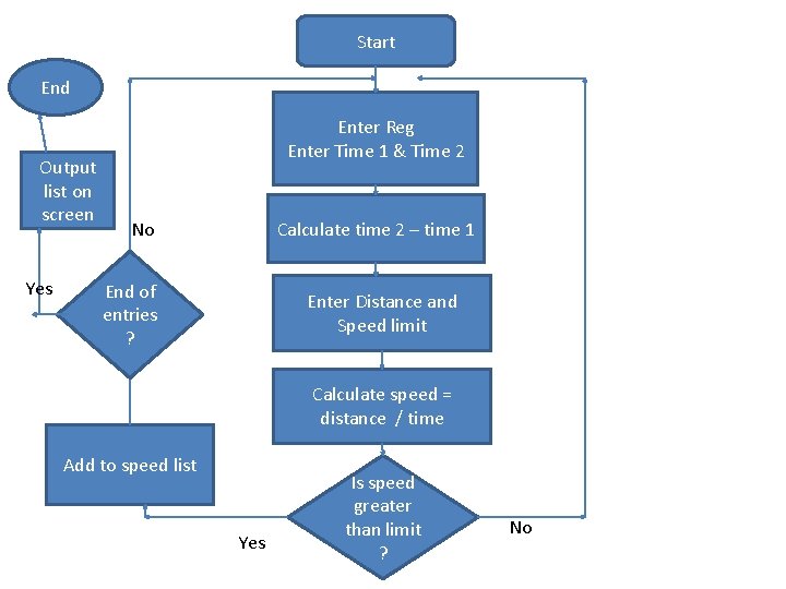 Start End Output list on screen Yes Enter Reg Enter Time 1 & Time