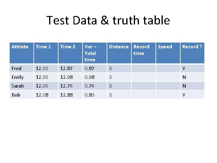 Test Data & truth table Athlete Time 1 Time 2 Var – Total time