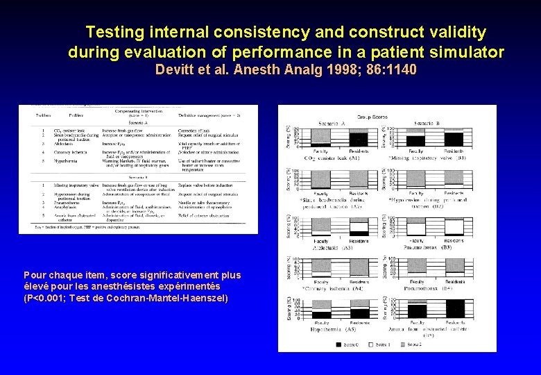 Testing internal consistency and construct validity during evaluation of performance in a patient simulator