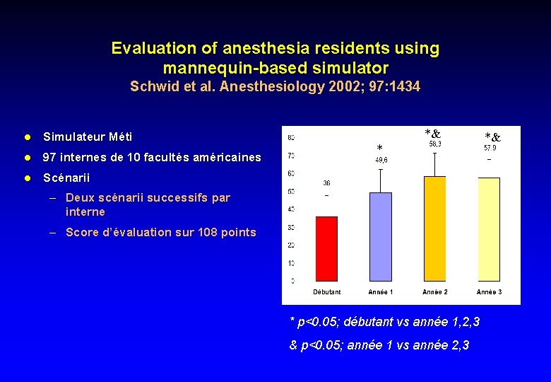 Evaluation of anesthesia residents using mannequin-based simulator Schwid et al. Anesthesiology 2002; 97: 1434