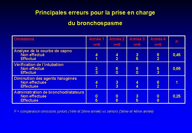 Principales erreurs pour la prise en charge du bronchospasme Omissions Analyse de la courbe