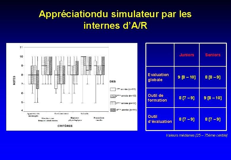 Appréciationdu simulateur par les internes d’A/R Juniors Seniors Evaluation globale 9 [8 – 10]