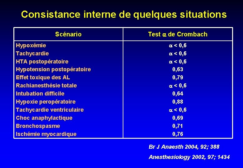 Consistance interne de quelques situations Scénario Hypoxémie Tachycardie HTA postopératoire Hypotension postopératoire Effet toxique