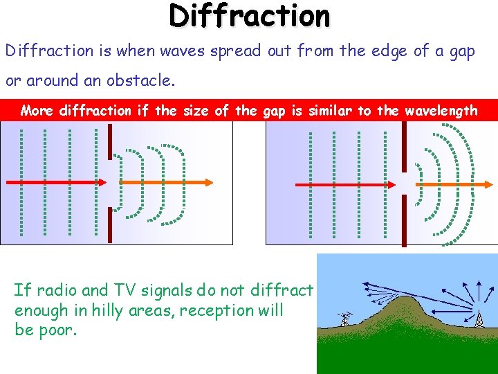Diffraction 13/02/202 2 Diffraction is when waves spread out from the edge of a