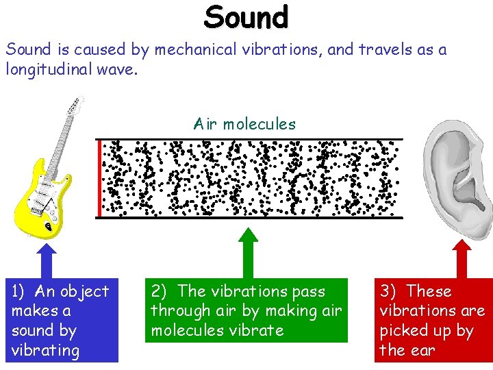 Sound 13/02/2022 Sound is caused by mechanical vibrations, and travels as a longitudinal wave.