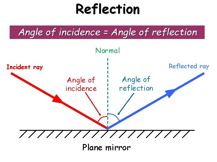 Reflection 13/02/202 2 Angle of incidence = Angle of reflection Normal Reflected ray Incident