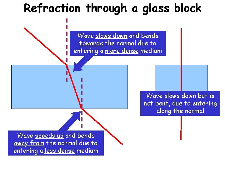 13/02/202 Refraction through a glass block 2 Wave slows down and bends towards the