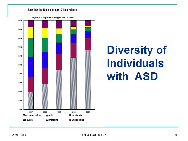 Diversity of Individuals with ASD April 2014 IDEA Partnership 9 