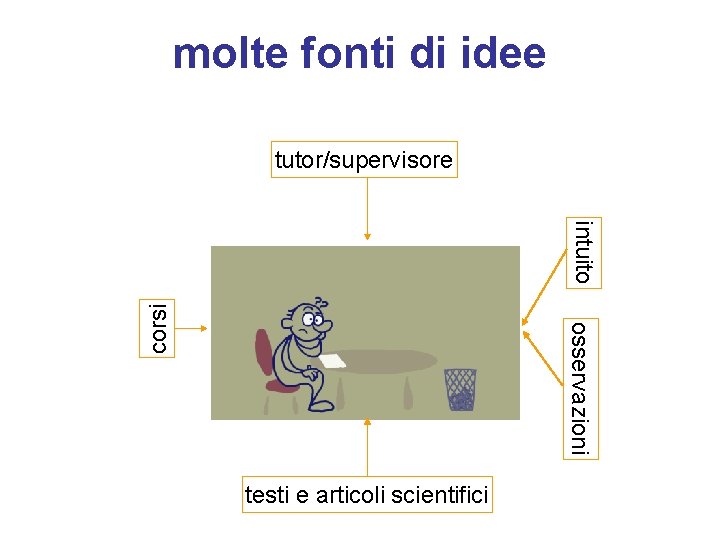 molte fonti di idee tutor/supervisore osservazioni corsi intuito testi e articoli scientifici 