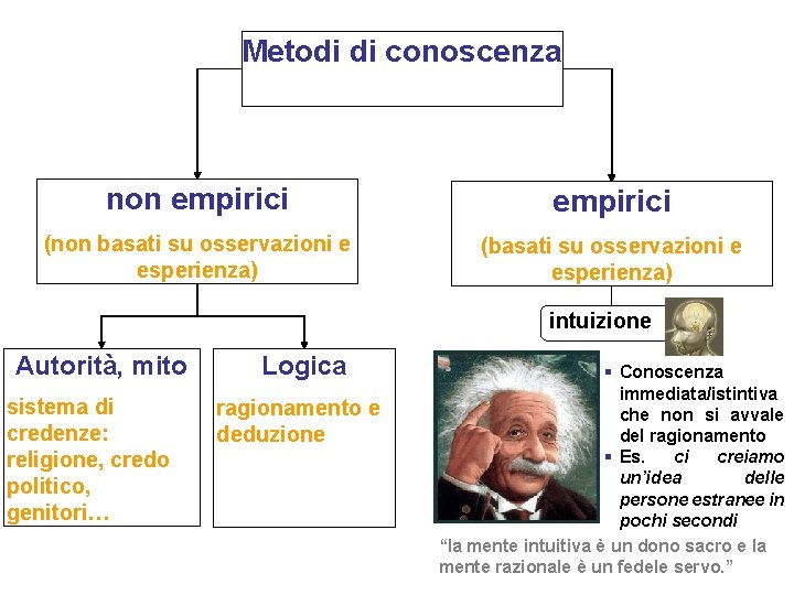 Metodi di conoscenza non empirici (non basati su osservazioni e esperienza) (basati su osservazioni