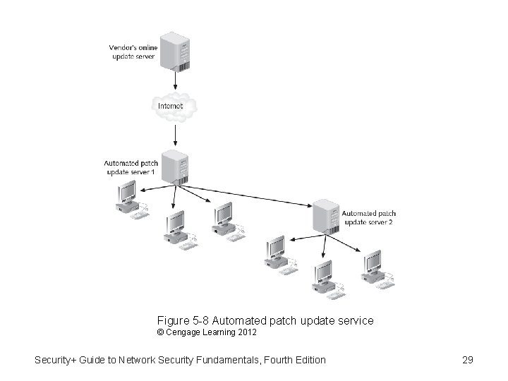 Figure 5 -8 Automated patch update service © Cengage Learning 2012 Security+ Guide to