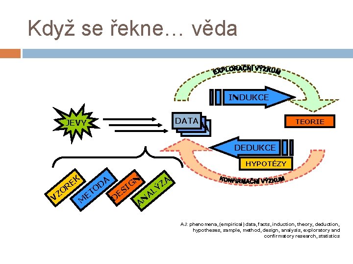 Když se řekne… věda INDUKCE DATA JEVY TEORIE DATA DEDUKCE HYPOTÉZY O Z V