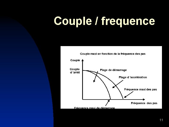 Couple / frequence 11 