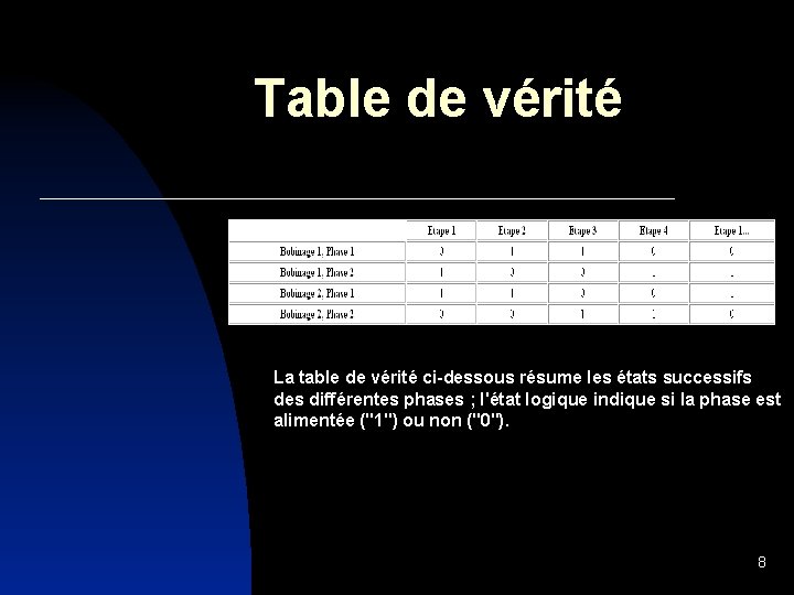 Table de vérité La table de vérité ci-dessous résume les états successifs des différentes