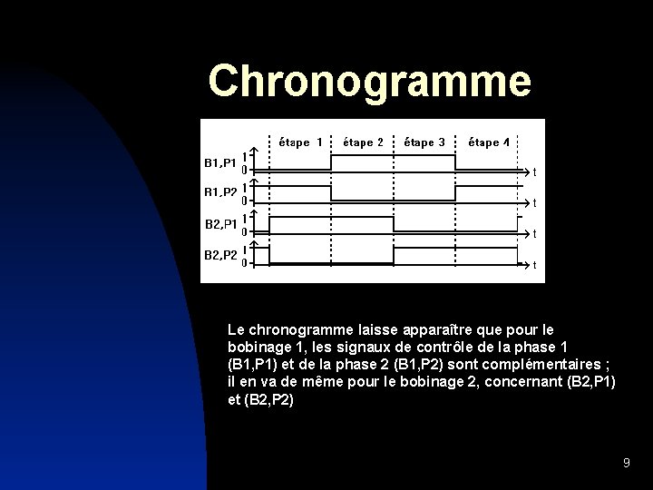 Chronogramme Le chronogramme laisse apparaître que pour le bobinage 1, les signaux de contrôle