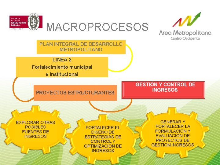 MACROPROCESOS PLAN INTEGRAL DE DESARROLLO METROPOLITANO LINEA 2 Fortalecimiento municipal e institucional PROYECTOS ESTRUCTURANTES