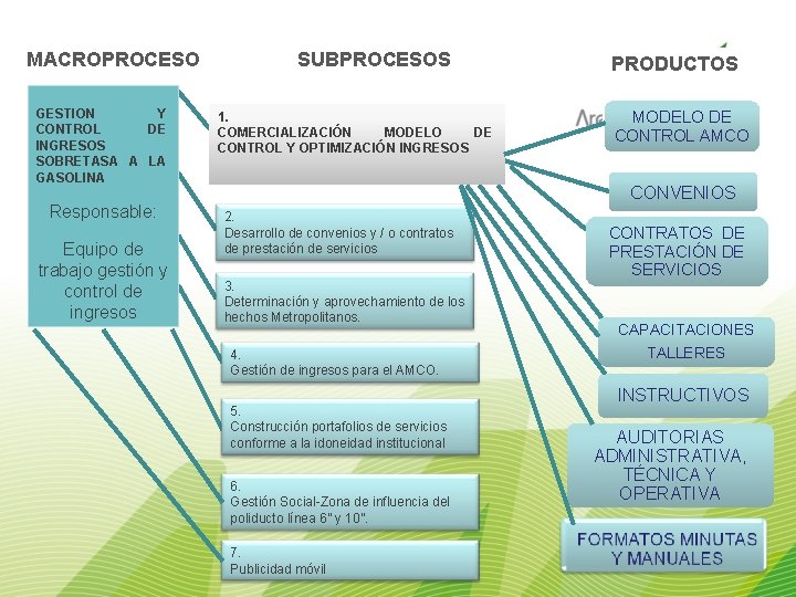 MACROPROCESO GESTION Y CONTROL DE INGRESOS SOBRETASA A LA GASOLINA Responsable: Equipo de trabajo