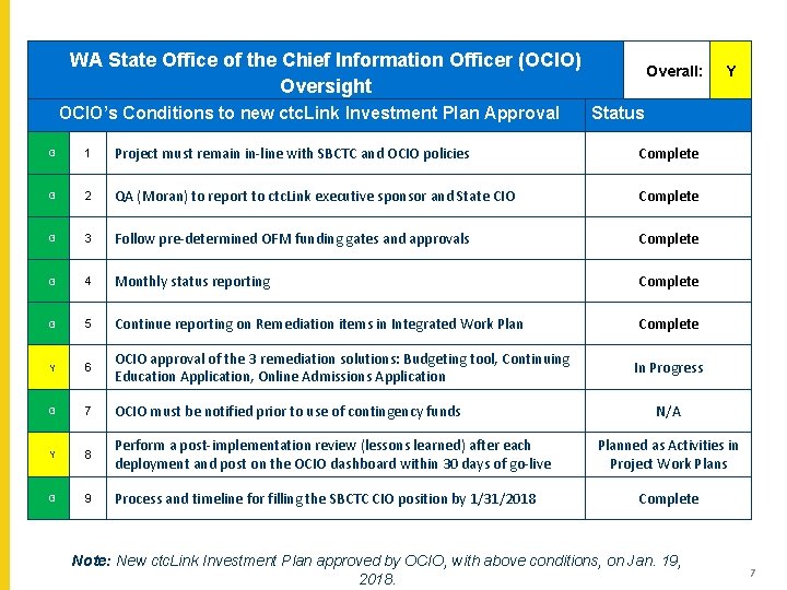 WA State Office of the Chief Information Officer (OCIO) Oversight OCIO’s Conditions to new