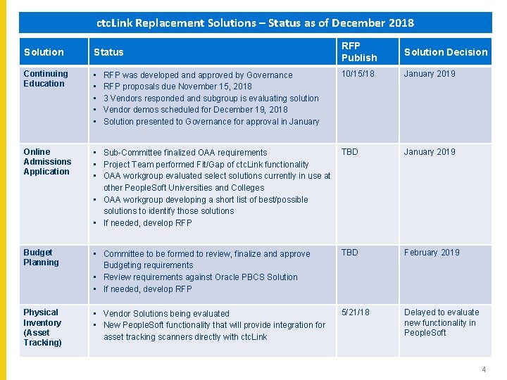 ctc. Link Replacement Solutions – Status as of December 2018 RFP Publish Solution Decision