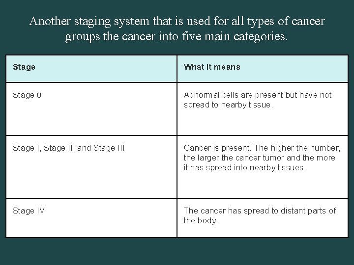 Another staging system that is used for all types of cancer groups the cancer
