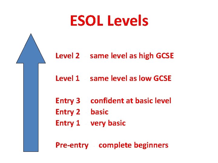 ESOL Levels Level 2 - same level as high GCSE Level 1 - same ESOL Levels Level 2 - same level as high GCSE Level 1 - same