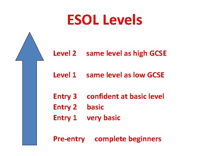 ESOL Levels Level 2 - same level as high GCSE Level 1 - same