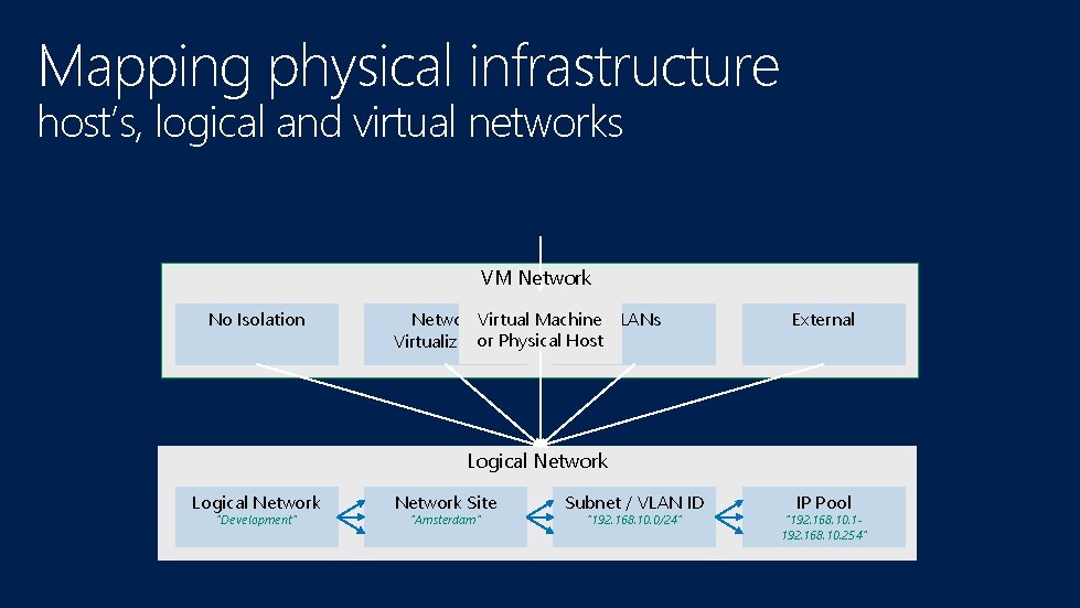 Mapping physical infrastructure host’s, logical and virtual networks VM Network No Isolation Network. Virtual