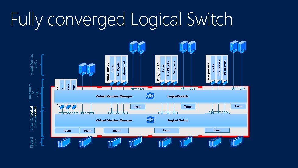 Physical NICs Virtual Switch Logical instances. Switch Team Management Live Migration Cluster Management OS