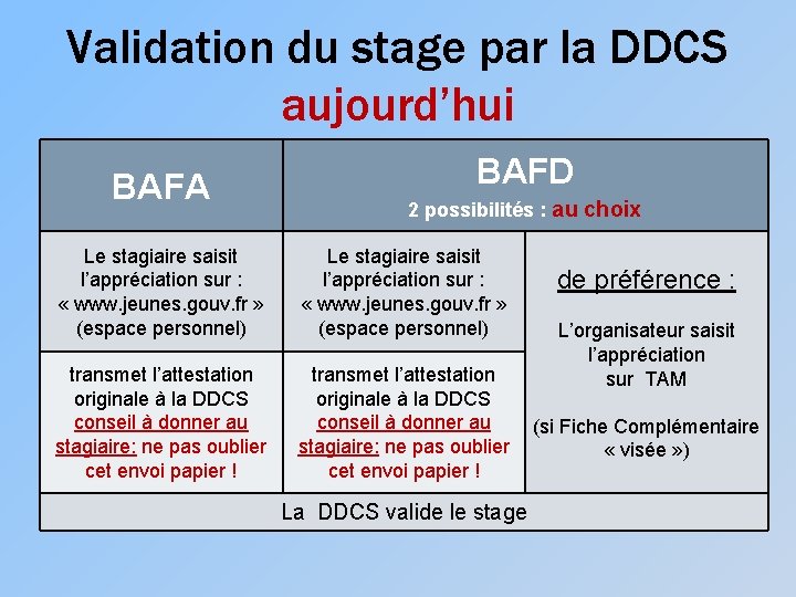 Validation du stage par la DDCS aujourd’hui BAFA BAFD 2 possibilités : au choix