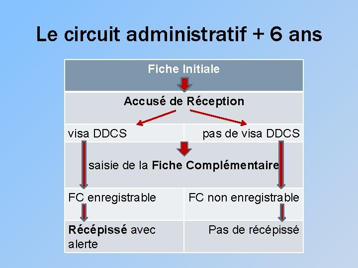 Le circuit administratif + 6 ans Fiche Initiale Accusé de Réception visa DDCS pas