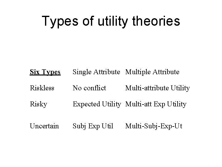 Types of utility theories Six Types Single Attribute Multiple Attribute Riskless No conflict Risky
