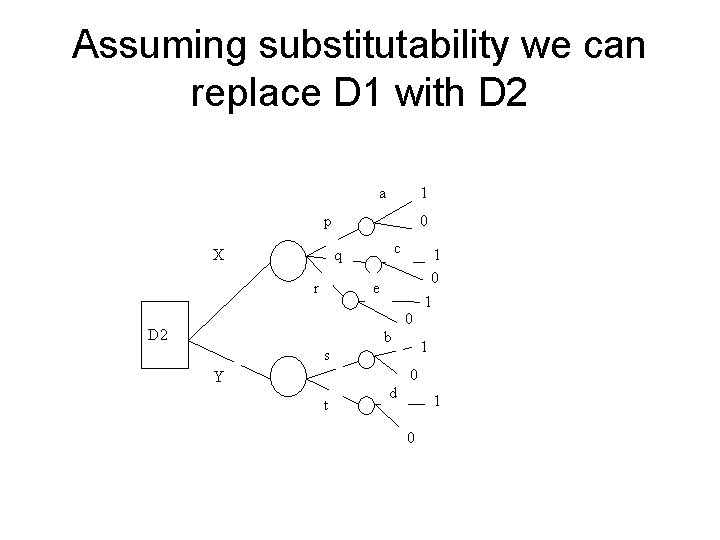 Assuming substitutability we can replace D 1 with D 2 a 1 p 0