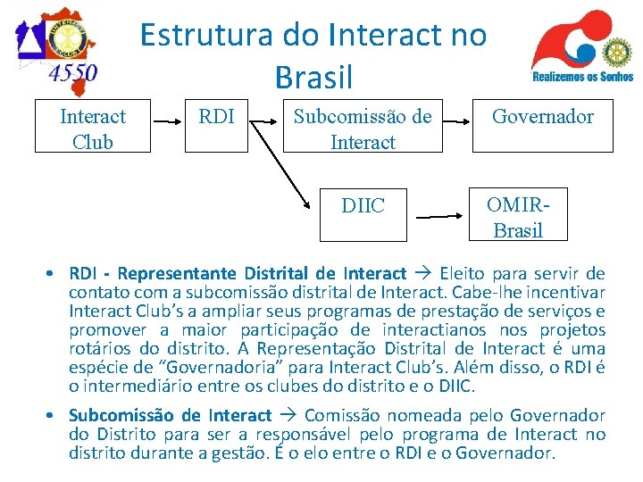 Estrutura do Interact no Brasil Interact Club RDI Subcomissão de Interact DIIC Governador OMIRBrasil