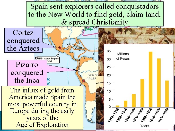 Spain sent explorers called conquistadors to the New World to find gold, claim land,