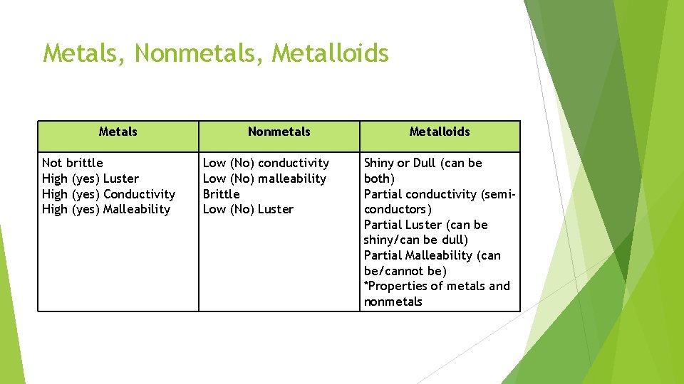 Metals, Nonmetals, Metalloids Metals Not brittle High (yes) Luster High (yes) Conductivity High (yes)
