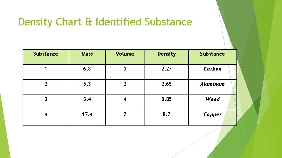 Density Chart & Identified Substance Mass Volume Density Substance 1 6. 8 3 2.