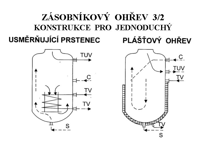 ZÁSOBNÍKOVÝ OHŘEV 3/2 KONSTRUKCE PRO JEDNODUCHÝ OHŘEV 