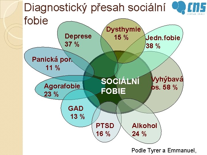 Diagnostický přesah sociální fobie Deprese 37 % Dysthymie 15 % Jedn. fobie 38 %