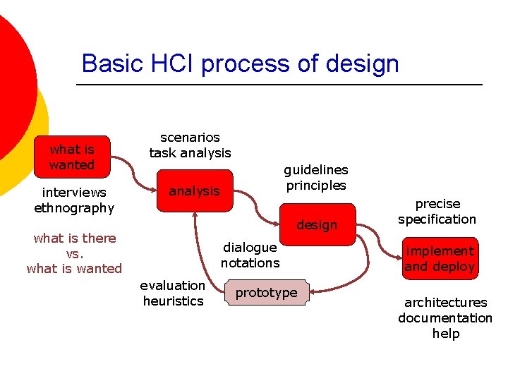 Basic HCI process of design what is wanted interviews ethnography scenarios task analysis guidelines
