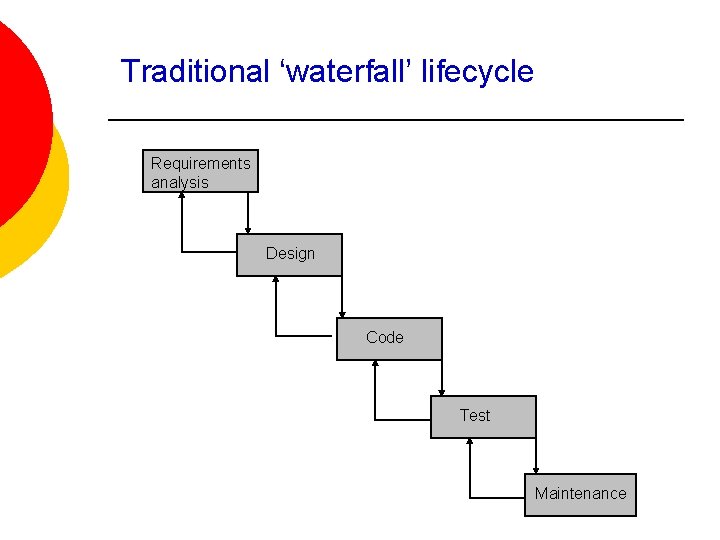 Traditional ‘waterfall’ lifecycle Requirements analysis Design Code Test Maintenance 