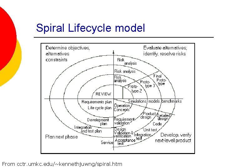 Spiral Lifecycle model From cctr. umkc. edu/~kennethjuwng/spiral. htm 
