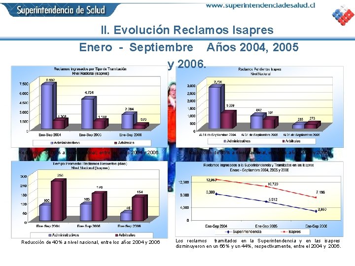 II. Evolución Reclamos Isapres Enero - Septiembre Años 2004, 2005 y 2006. Reducción de