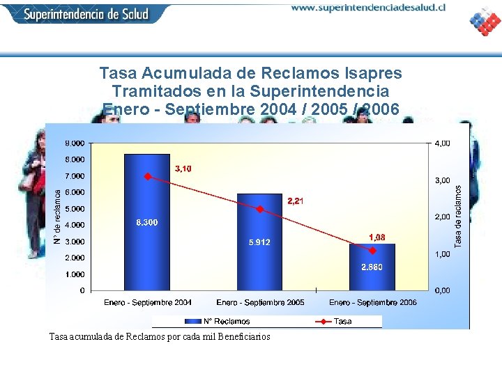 Tasa Acumulada de Reclamos Isapres Tramitados en la Superintendencia Enero - Septiembre 2004 /