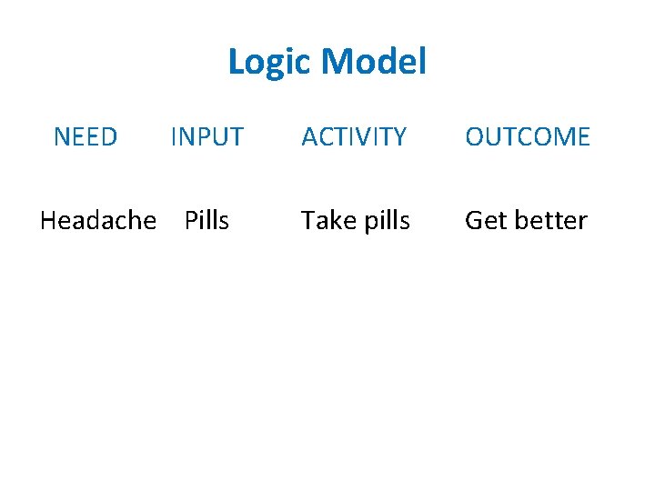 Logic Model NEED INPUT Headache Pills ACTIVITY OUTCOME Take pills Get better 