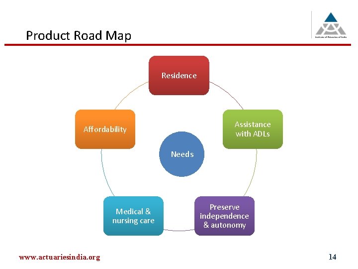 Product Road Map Residence Assistance with ADLs Affordability Needs Medical & nursing care www.